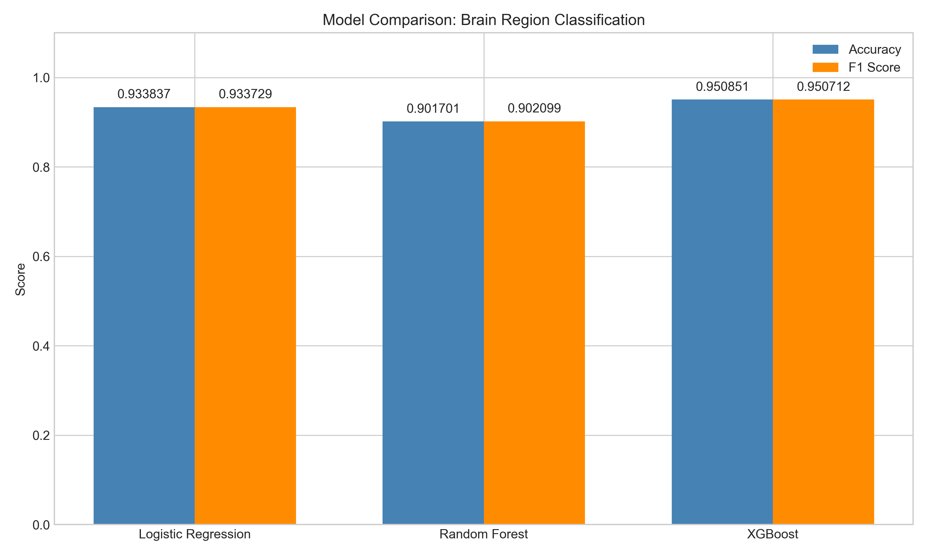 Model comparison