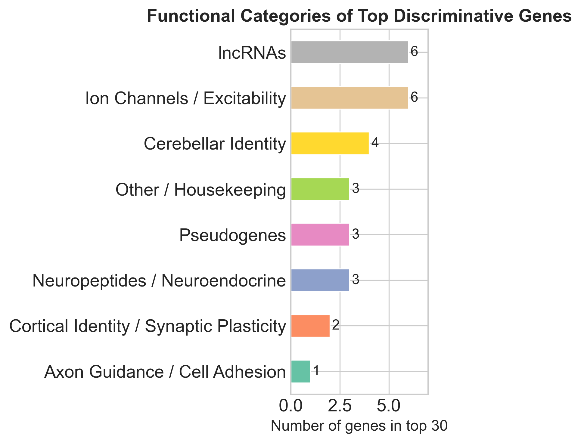 Functional categories of top genes